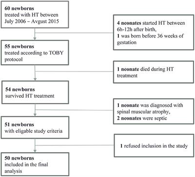 Prognostic Value of Various Diagnostic Methods for Long-Term Outcome of Newborns After Hypoxic-Ischemic Encephalopathy Treated With Hypothermia